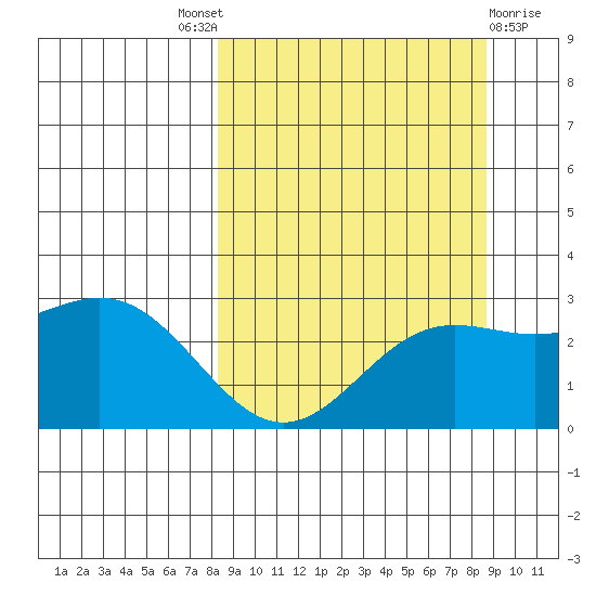 Martin Harbor tide chart for Sunday, September 19, 2021