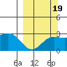 Martin Harbor tide chart for Sunday, September 19, 2021