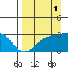 Martin Harbor tide chart for Wednesday, September 1, 2021