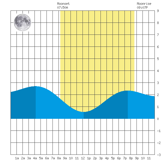 Martin Harbor tide chart for Monday, September 20, 2021