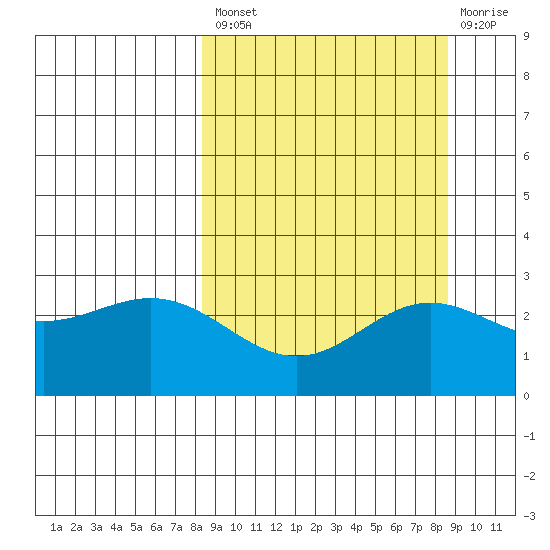 Martin Harbor tide chart for Tuesday, September 21, 2021