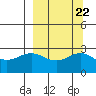 Martin Harbor tide chart for Wednesday, September 22, 2021