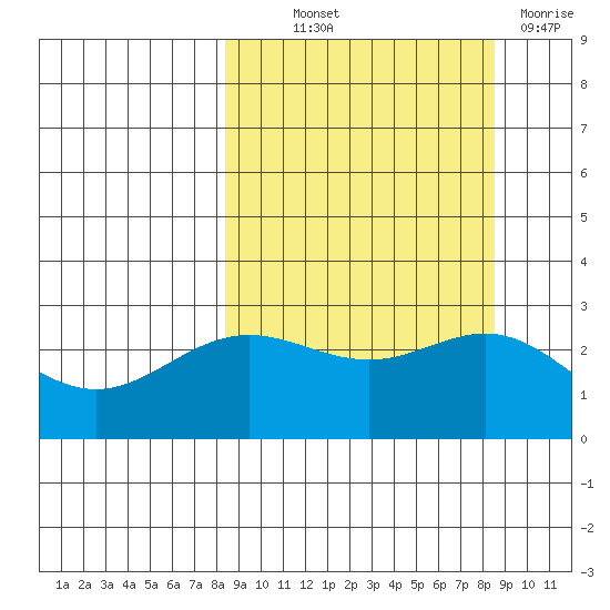 Martin Harbor tide chart for Thursday, September 23, 2021