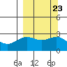 Martin Harbor tide chart for Thursday, September 23, 2021