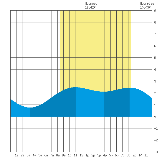 Martin Harbor tide chart for Friday, September 24, 2021