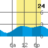 Martin Harbor tide chart for Friday, September 24, 2021