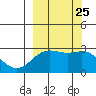 Martin Harbor tide chart for Saturday, September 25, 2021