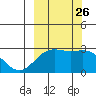 Martin Harbor tide chart for Sunday, September 26, 2021