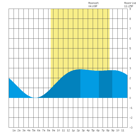 Martin Harbor tide chart for Monday, September 27, 2021