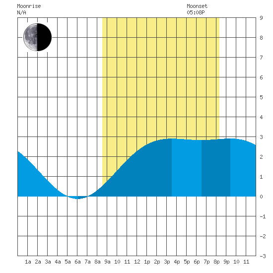 Martin Harbor tide chart for Tuesday, September 28, 2021