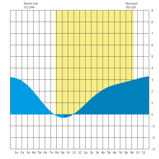 Martin Harbor tide chart for Thursday, September 2, 2021