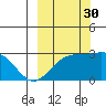 Martin Harbor tide chart for Thursday, September 30, 2021