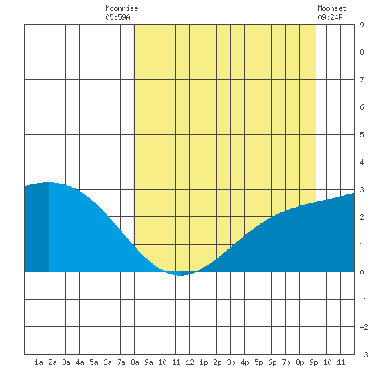 Martin Harbor tide chart for Sunday, September 5, 2021