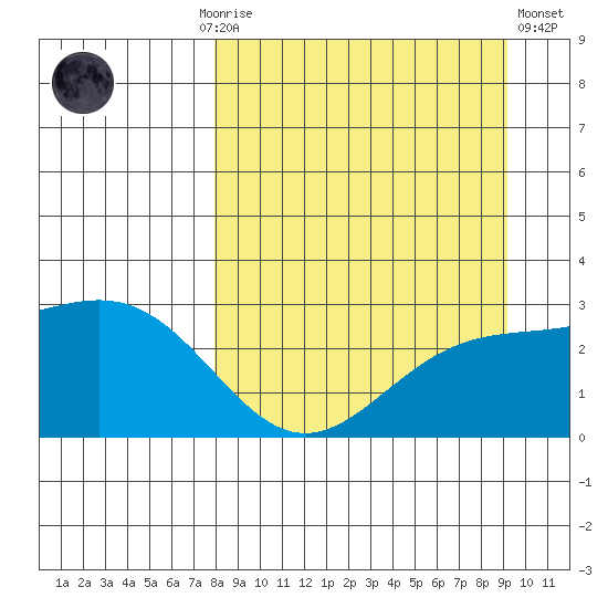 Martin Harbor tide chart for Monday, September 6, 2021