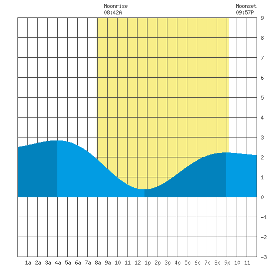 Martin Harbor tide chart for Tuesday, September 7, 2021