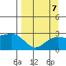 Martin Harbor tide chart for Tuesday, September 7, 2021
