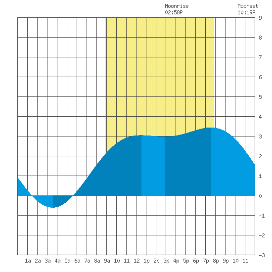 Martin Harbor tide chart for Sunday, October 10, 2021