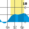 Martin Harbor tide chart for Sunday, October 10, 2021