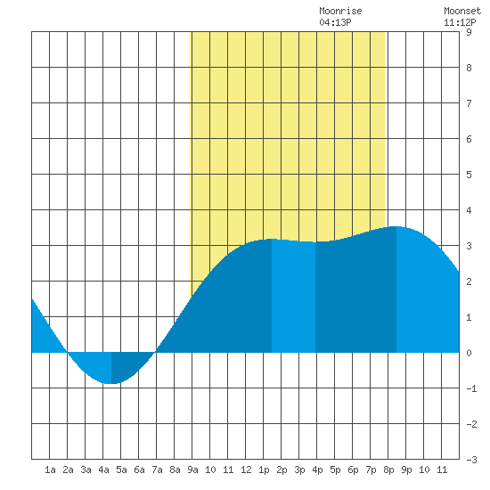 Martin Harbor tide chart for Monday, October 11, 2021
