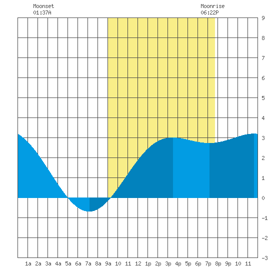 Martin Harbor tide chart for Thursday, October 14, 2021