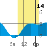 Martin Harbor tide chart for Thursday, October 14, 2021