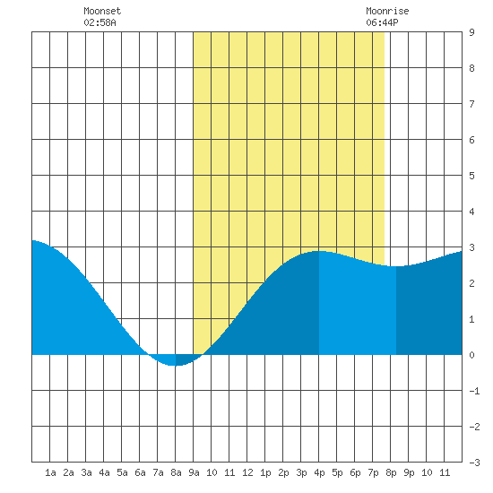Martin Harbor tide chart for Friday, October 15, 2021