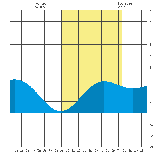 Martin Harbor tide chart for Saturday, October 16, 2021