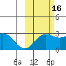 Martin Harbor tide chart for Saturday, October 16, 2021