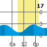 Martin Harbor tide chart for Sunday, October 17, 2021