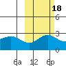 Martin Harbor tide chart for Monday, October 18, 2021