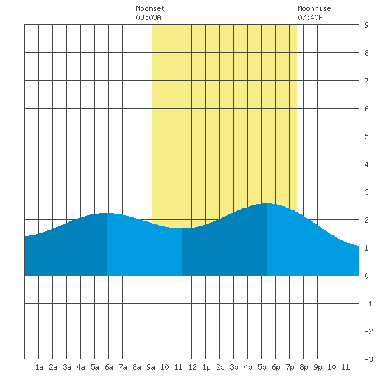 Martin Harbor tide chart for Tuesday, October 19, 2021