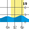 Martin Harbor tide chart for Tuesday, October 19, 2021