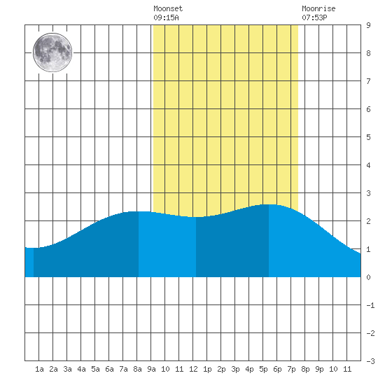 Martin Harbor tide chart for Wednesday, October 20, 2021