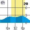 Martin Harbor tide chart for Wednesday, October 20, 2021
