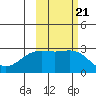 Martin Harbor tide chart for Thursday, October 21, 2021