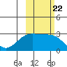 Martin Harbor tide chart for Friday, October 22, 2021