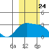 Martin Harbor tide chart for Sunday, October 24, 2021