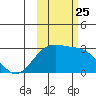 Martin Harbor tide chart for Monday, October 25, 2021