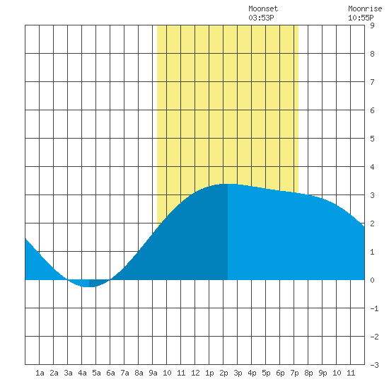 Martin Harbor tide chart for Tuesday, October 26, 2021