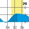 Martin Harbor tide chart for Tuesday, October 26, 2021