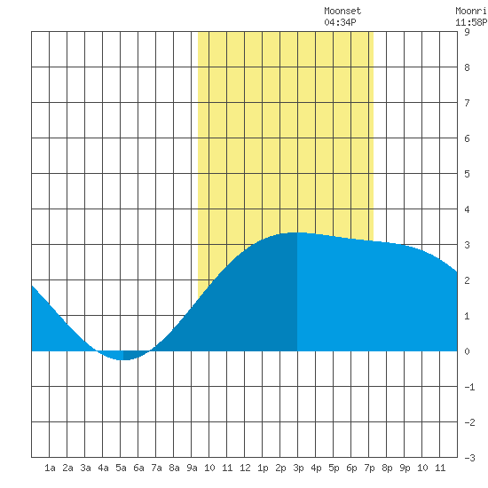 Martin Harbor tide chart for Wednesday, October 27, 2021