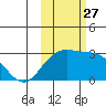 Martin Harbor tide chart for Wednesday, October 27, 2021