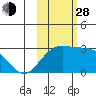 Martin Harbor tide chart for Thursday, October 28, 2021