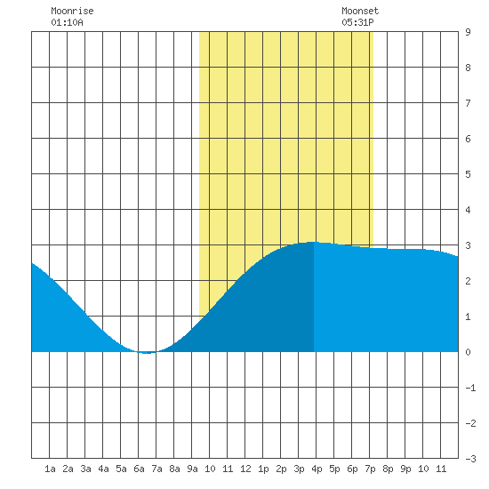 Martin Harbor tide chart for Friday, October 29, 2021