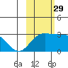 Martin Harbor tide chart for Friday, October 29, 2021