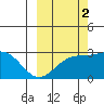 Martin Harbor tide chart for Saturday, October 2, 2021