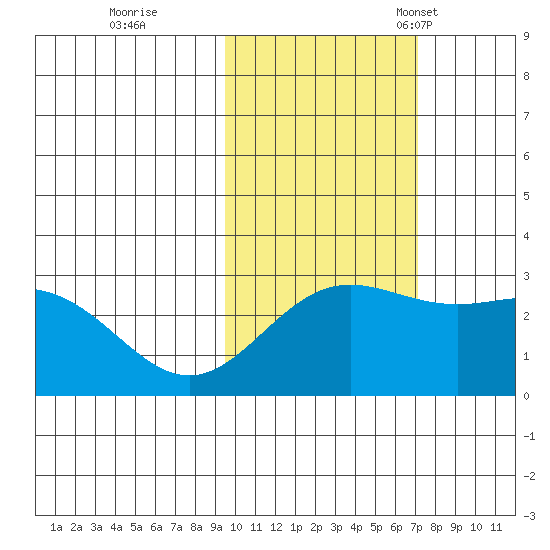 Martin Harbor tide chart for Sunday, October 31, 2021