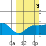 Martin Harbor tide chart for Sunday, October 3, 2021