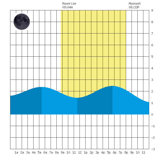 Martin Harbor tide chart for Wednesday, October 6, 2021