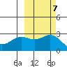 Martin Harbor tide chart for Thursday, October 7, 2021